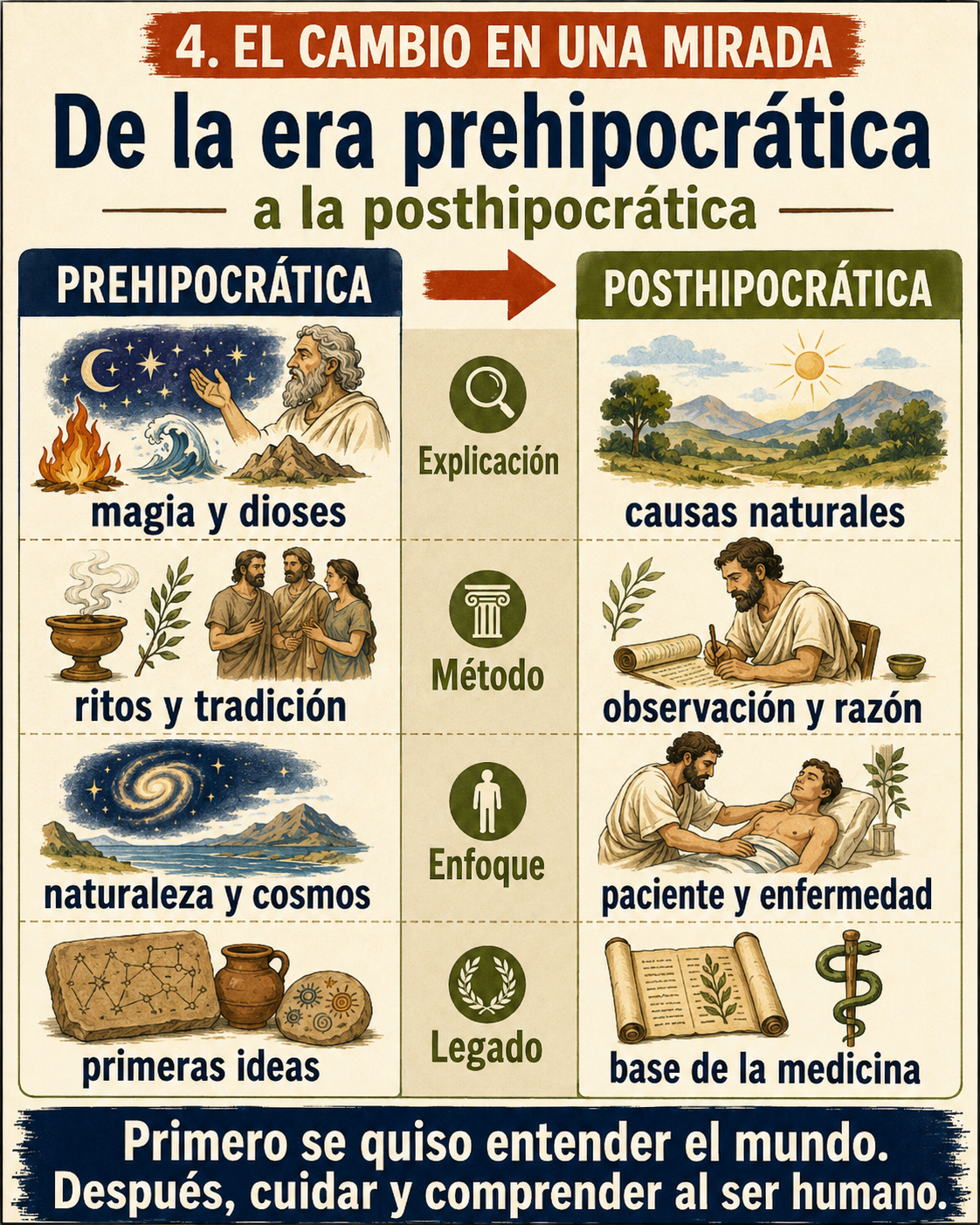 Cambio de la era prehipocrática a la posthipocrática